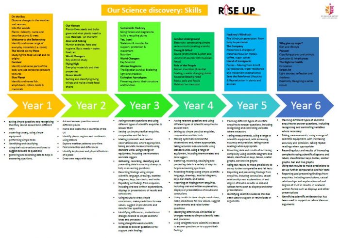 St John The Baptist Primary School | Science